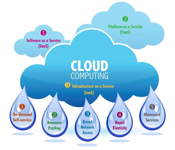 Cloud Computing Services Blogs